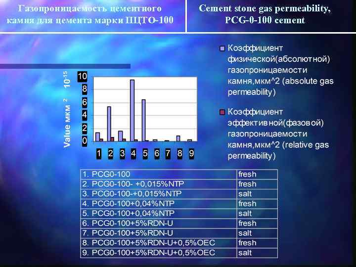 Газопроницаемость цементного камня для цемента марки ПЦТО-100 Cement stone gas permeability, PCG-0 -100 cement