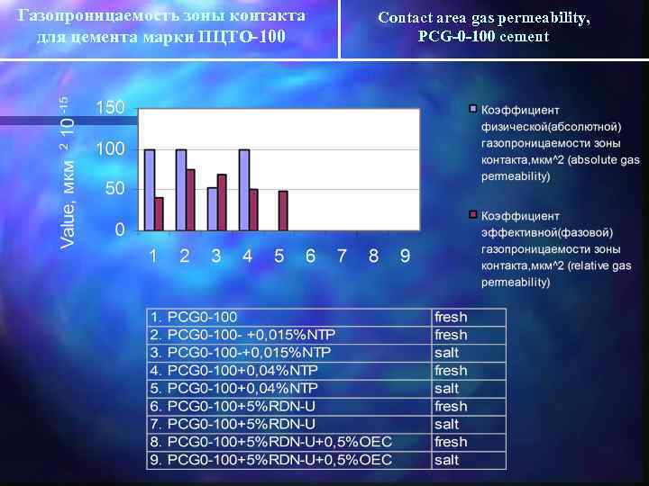 Газопроницаемость зоны контакта для цемента марки ПЦТО-100 Contact area gas permeability, PCG-0 -100 cement