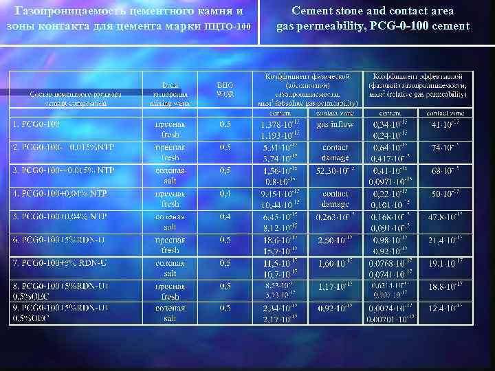 Газопроницаемость цементного камня и зоны контакта для цемента марки ПЦТО-100 Cement stone and contact