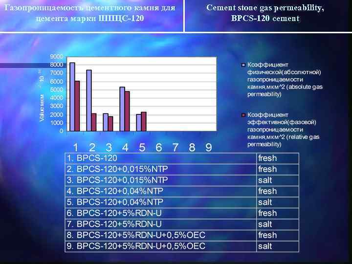 Газопроницаемость цементного камня для цемента марки ШПЦС-120 Cement stone gas permeability, BPCS-120 cement 