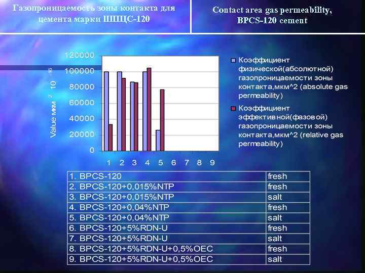 Газопроницаемость зоны контакта для цемента марки ШПЦС-120 Contact area gas permeability, BPCS-120 cement 