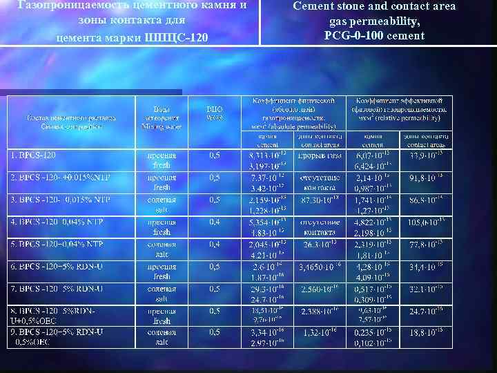 Газопроницаемость цементного камня и зоны контакта для цемента марки ШПЦС-120 Cement stone and contact