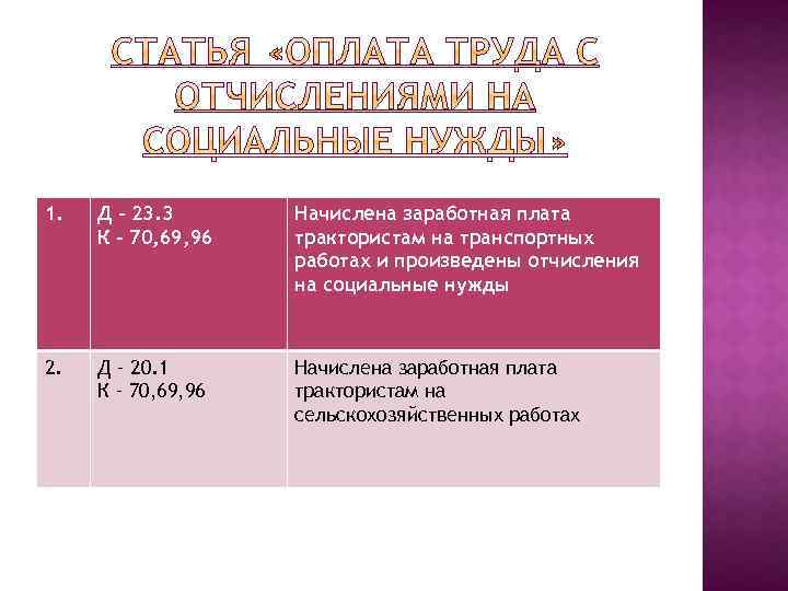 Отчисления на заработную плату 30. Начислена заработная плата трактористам на транспортных работах. Отчисления на соц нужды. Отчисления на соц. Нужды от заработной платы.