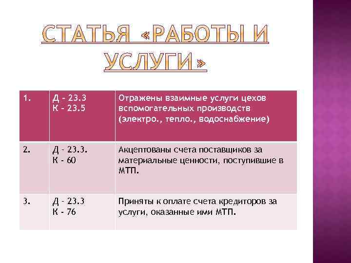 1. Д – 23. 3 К – 23. 5 Отражены взаимные услуги цехов вспомогательных