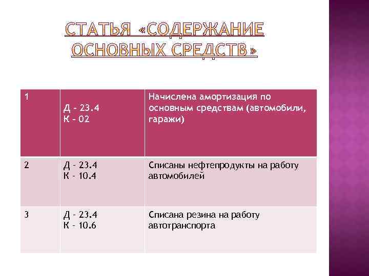 Начисление амортизации по основным средствам отражается записью