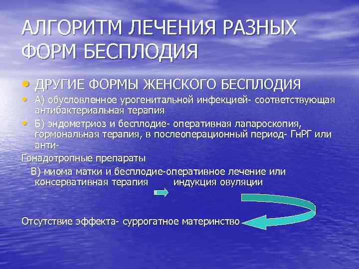 АЛГОРИТМ ЛЕЧЕНИЯ РАЗНЫХ ФОРМ БЕСПЛОДИЯ • ДРУГИЕ ФОРМЫ ЖЕНСКОГО БЕСПЛОДИЯ • А) обусловленное урогенитальной