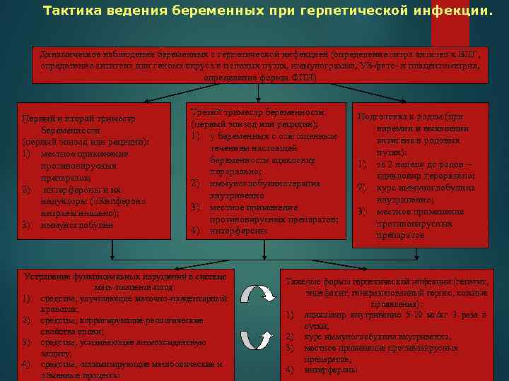 Тактика ведения беременных при герпетической инфекции. Динамическое наблюдение беременных с герпетической инфекцией (определение титра