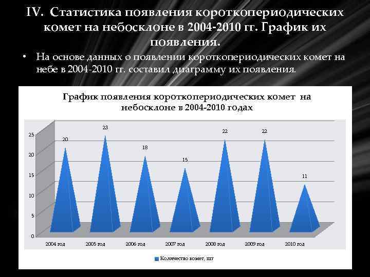 IV. Статистика появления короткопериодических комет на небосклоне в 2004 -2010 гг. График их появления.