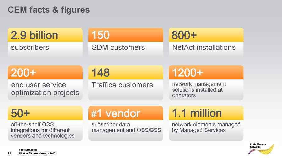 CEM facts & figures 2. 9 billion 800+ subscribers SDM customers Net. Act installations