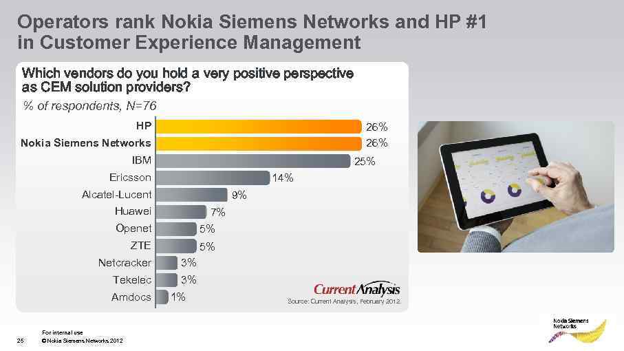 Operators rank Nokia Siemens Networks and HP #1 in Customer Experience Management Which vendors