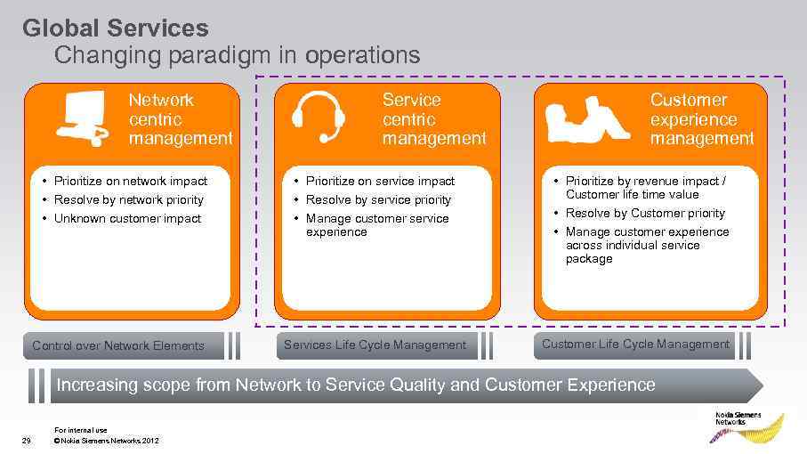 Global Services Changing paradigm in operations Network centric management • • Monitoring network impact