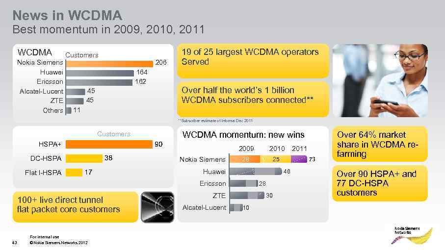 News in WCDMA Best momentum in 2009, 2010, 2011 WCDMA Nokia Siemens Huawei Ericsson