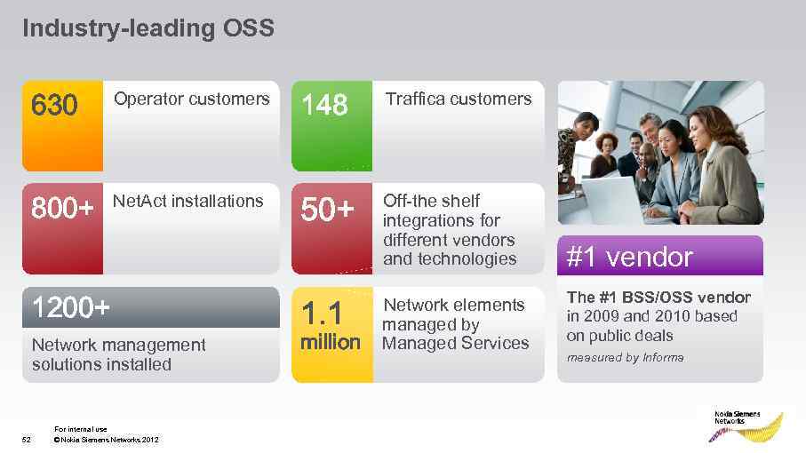 Industry-leading OSS 630 Operator customers 800+ Net. Act installations 1200+ Network management solutions installed