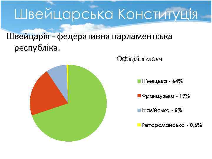 Швейцарська Конституція Швейцарія - федеративна парламентська республіка. Офіційні мови Німецька - 64% Французька -