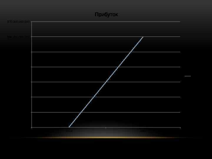 Прибуток $70, 000, 000 $60, 000, 000 $50, 000, 000 $40, 000, 000 Прибуток