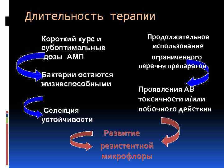 Длительность терапии Короткий курс и субоптимальные дозы АМП Бактерии остаются жизнеспособными Селекция устойчивости Продолжительное