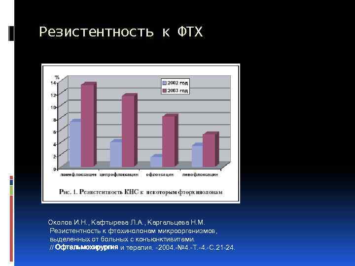 Резистентность к ФТХ Околов И. Н. , Кафтырева Л. А. , Каргальцева Н. М.