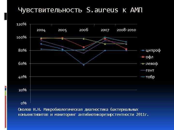 Чувствительность S. aureus к АМП Околов И. Н. Микробиологическая диагностика бактериальных конъюнктивитов и мониторинг