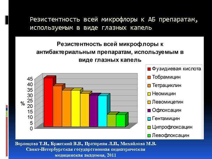 Резистентность всей микрофлоры к АБ препаратам, используемым в виде глазных капель Воронцова Т. Н.