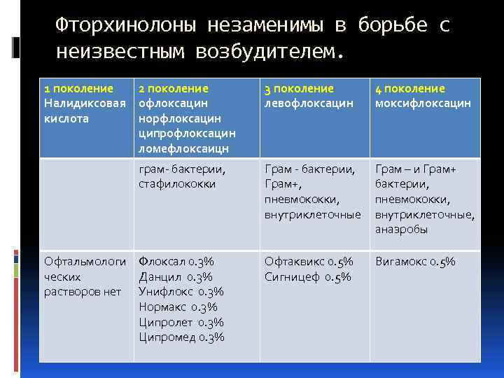 Фторхинолоны незаменимы в борьбе с неизвестным возбудителем. 1 поколение Налидиксовая кислота 2 поколение офлоксацин