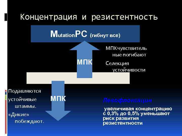 Концентрация и резистентность Mutation. PC (гибнут все) МПКчувствитель ные погибают МПК Селекция устойчивости Подавляются