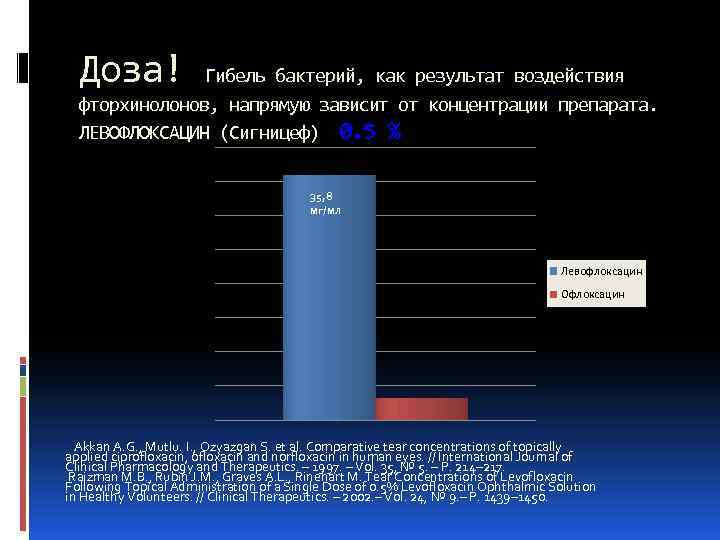 Доза! Гибель бактерий, как результат воздействия фторхинолонов, напрямую зависит от концентрации препарата. ЛЕВОФЛОКСАЦИН (Сигницеф)