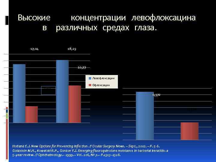 Высокие концентрации левофлоксацина в различных средах глаза. 17, 04 18, 23 10, 77 Левофлоксацин