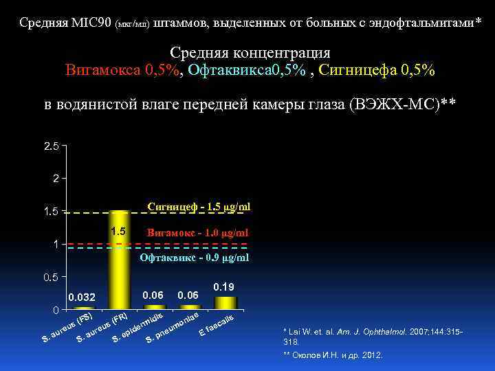 Средняя MIC 90 (мкг/мл) штаммов, выделенных от больных с эндофтальмитами* Средняя концентрация Вигамокса 0,