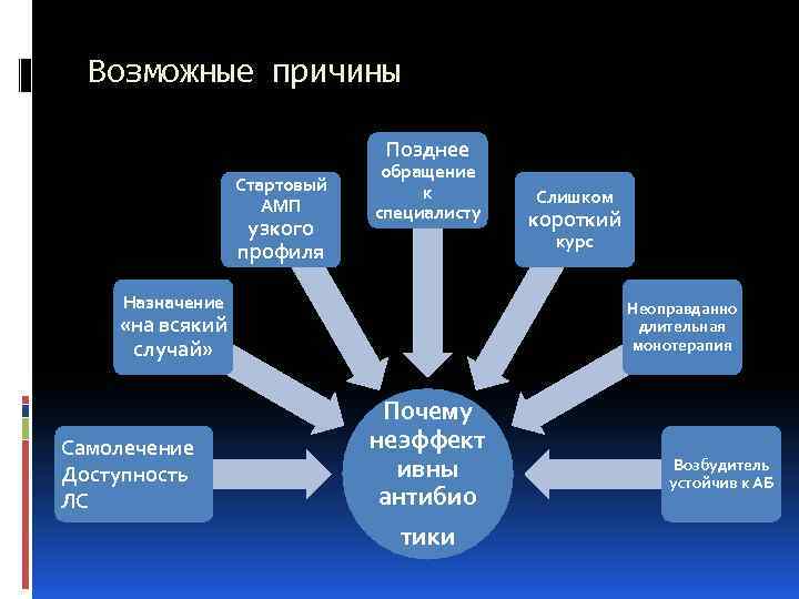 Возможные причины Позднее Стартовый АМП узкого профиля обращение к специалисту короткий курс Назначение Неоправданно