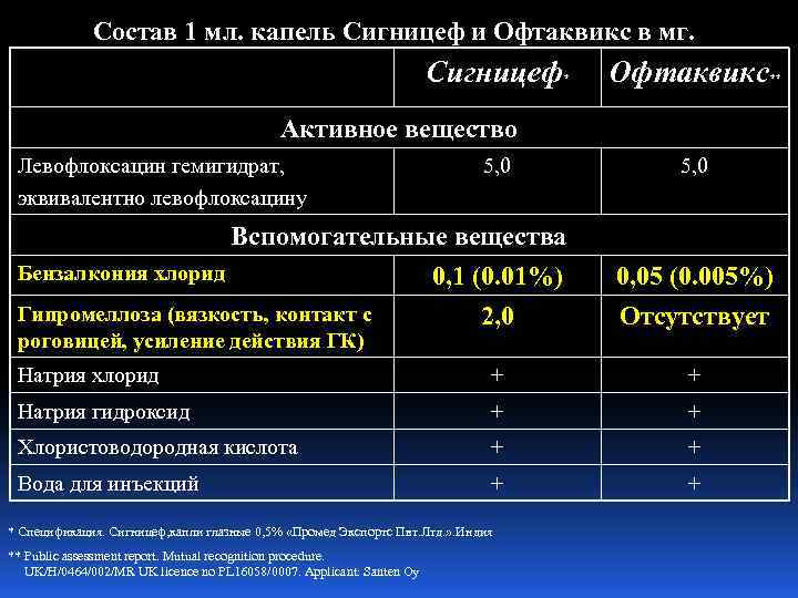 Состав 1 мл. капель Сигницеф и Офтаквикс в мг. Сигницеф * Офтаквикс ** Активное