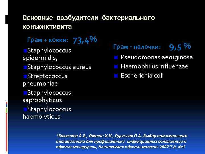 Основные возбудители бактериального конъюнктивита Грам + кокки: 73, 4% Staphylococcus epidermidis, Staphylococcus aureus Streptococcus