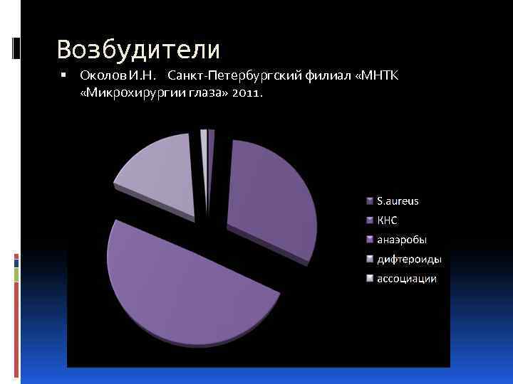 Возбудители Околов И. Н. Санкт-Петербургский филиал «МНТК «Микрохирургии глаза» 2011. 