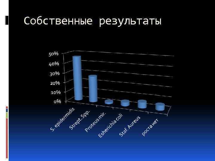 Собственные результаты 