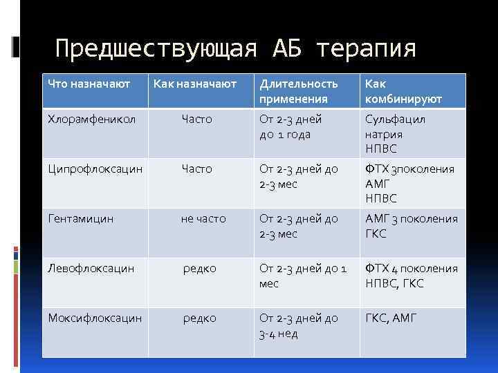 Предшествующая АБ терапия Что назначают Как назначают Длительность применения Как комбинируют Хлорамфеникол Часто От