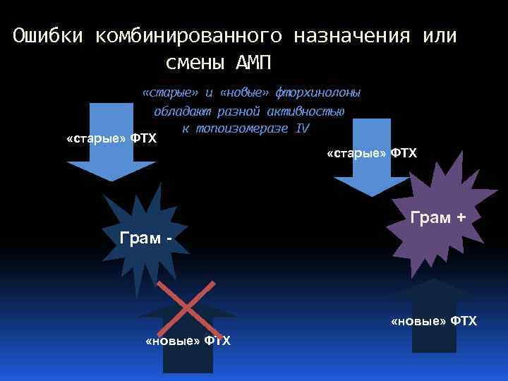 Ошибки комбинированного назначения или смены АМП «старые» и «новые» фторхинолоны обладают разной активностью к