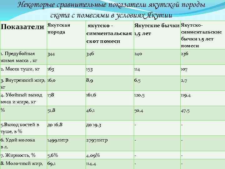 Некоторые сравнительные показатели якутской породы скота с помесями в условиях Якутии Показатели Якутская порода