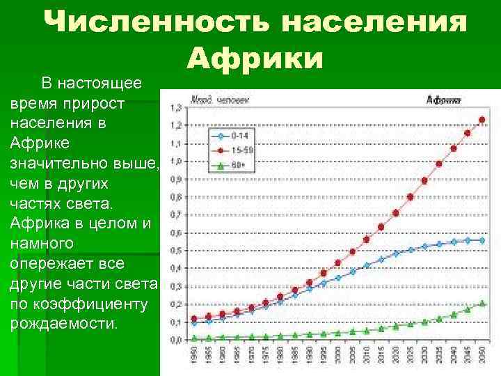 Рост численности населения африки