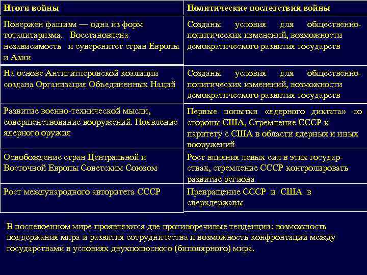 Итоги войны Политические последствия войны Повержен фашизм — одна из форм Созданы условия для