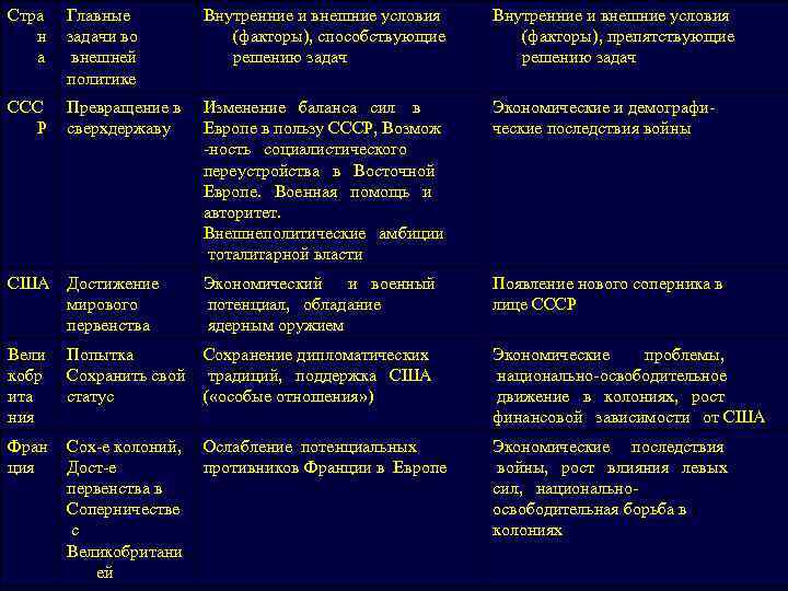 Стра н а Главные задачи во внешней политике Внутренние и внешние условия (факторы), способствующие