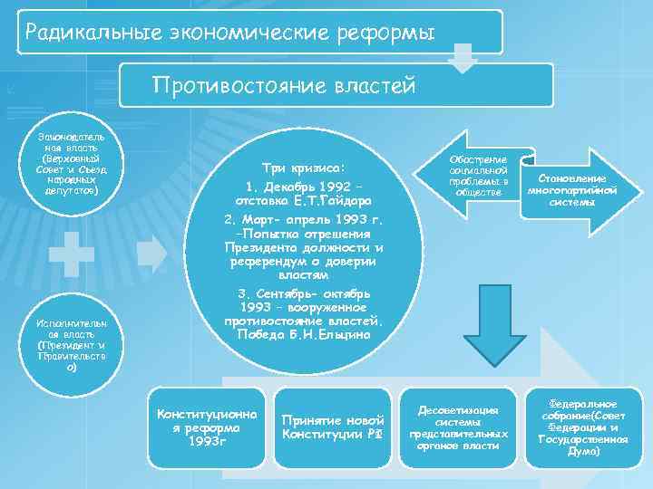 Радикальные экономические реформы гайдара. Радикальная экономическая реформа. Радикальные экономические реформы в Российской Федерации. Причины радикальных экономических реформ. Основные элементы Радикальной экономической реформы.