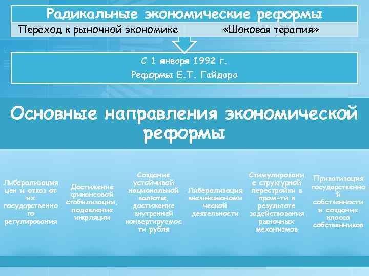 Радикальные экономические реформы Переход к рыночной экономике «Шоковая терапия» С 1 января 1992 г.