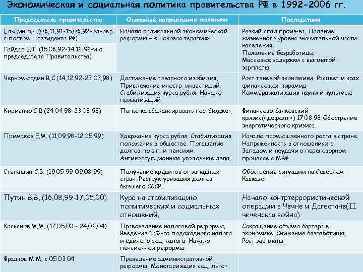 Экономическая и социальная политика правительства РФ в 1992 -2006 гг. Председатель правительства Основные направления