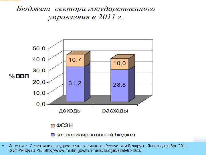 § Источник: О состоянии государственных финансов Республики Беларусь. Январь декабрь 2011. Сайт Минфина РБ.