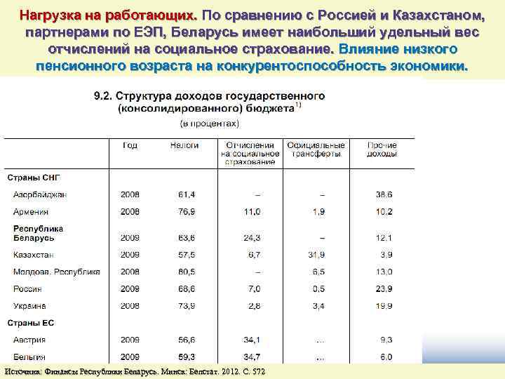 Нагрузка на работающих. По сравнению с Россией и Казахстаном, партнерами по ЕЭП, Беларусь имеет