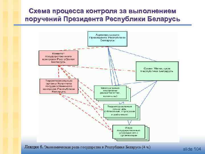 Схема процесса контроля за выполнением поручений Президента Республики Беларусь Лекция 6. Экономическая роль государства