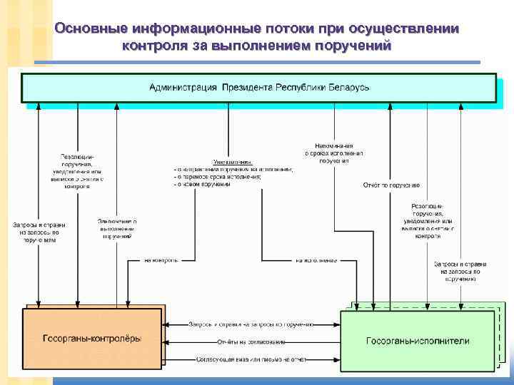 Основные информационные потоки при осуществлении контроля за выполнением поручений slide 105 