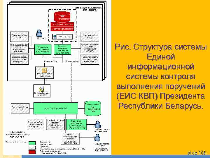 Рис. Структура системы Единой информационной системы контроля выполнения поручений (ЕИС КВП) Президента Республики Беларусь.