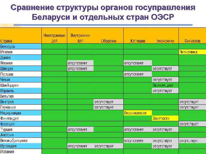 Сравнение структуры органов госуправления Беларуси и отдельных стран ОЭСР 