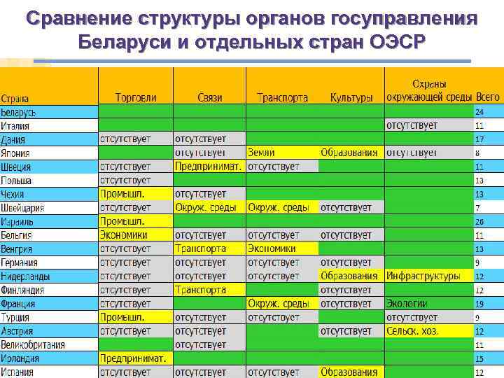 Сравнение структуры органов госуправления Беларуси и отдельных стран ОЭСР 