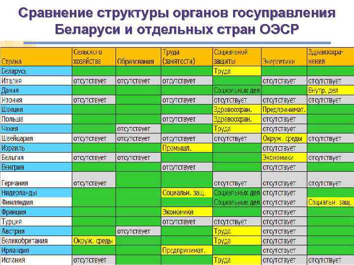 Сравнение структуры органов госуправления Беларуси и отдельных стран ОЭСР 